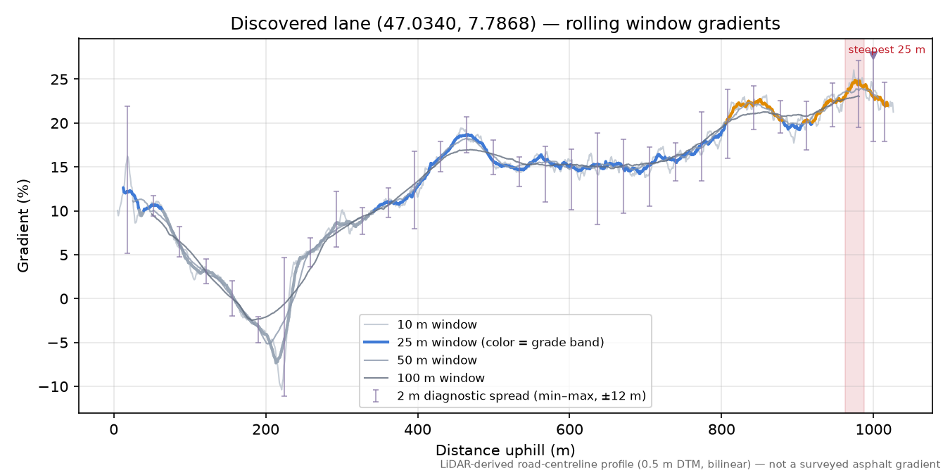 Discovered lane (47.0340, 7.7868) rolling gradient profile