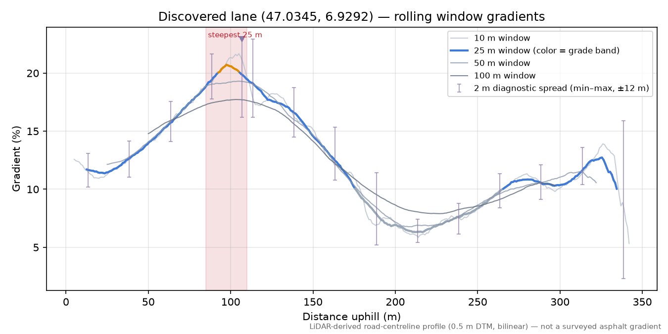 Discovered lane (47.0345, 6.9292) rolling gradient profile