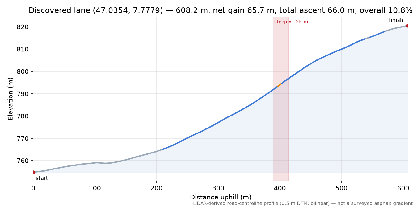 Discovered lane (47.0354, 7.7779) elevation profile