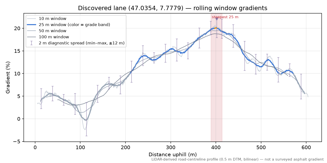 Discovered lane (47.0354, 7.7779) rolling gradient profile
