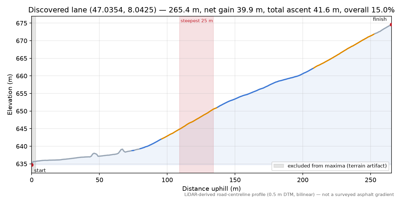 Discovered lane (47.0354, 8.0425) elevation profile