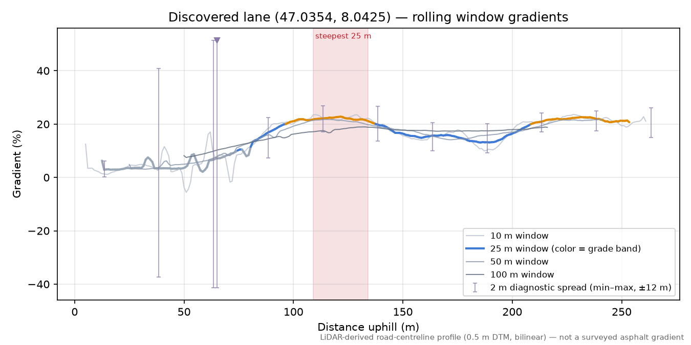 Discovered lane (47.0354, 8.0425) rolling gradient profile