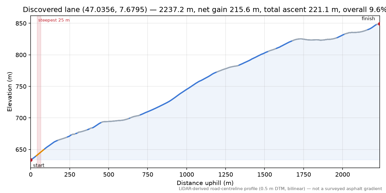 Discovered lane (47.0356, 7.6795) elevation profile