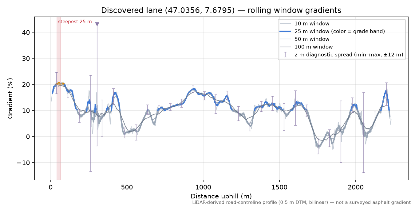 Discovered lane (47.0356, 7.6795) rolling gradient profile