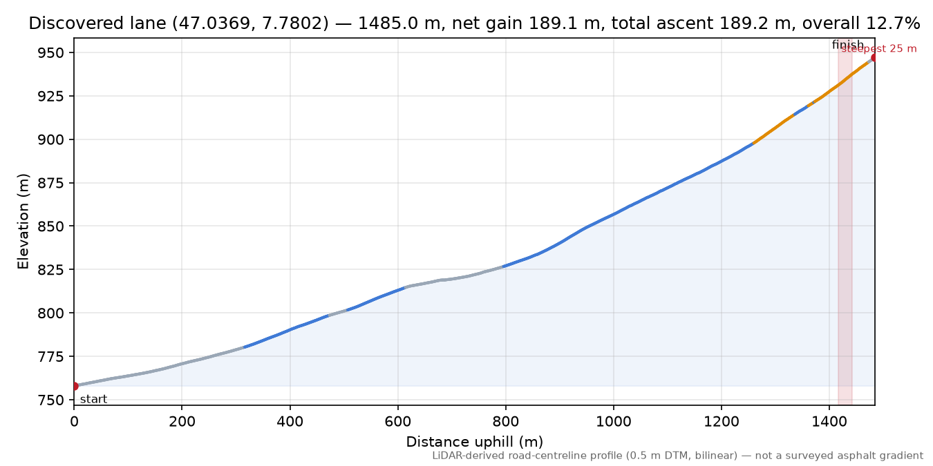 Discovered lane (47.0369, 7.7802) elevation profile