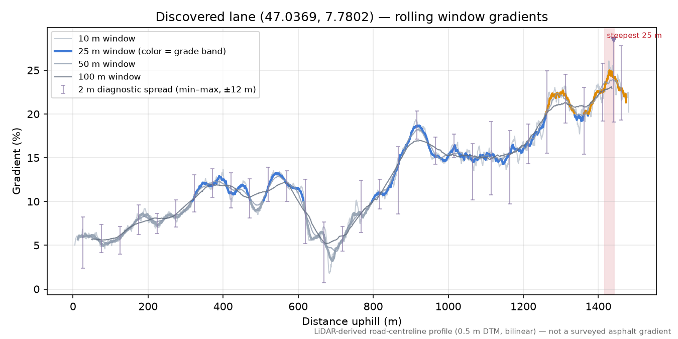 Discovered lane (47.0369, 7.7802) rolling gradient profile