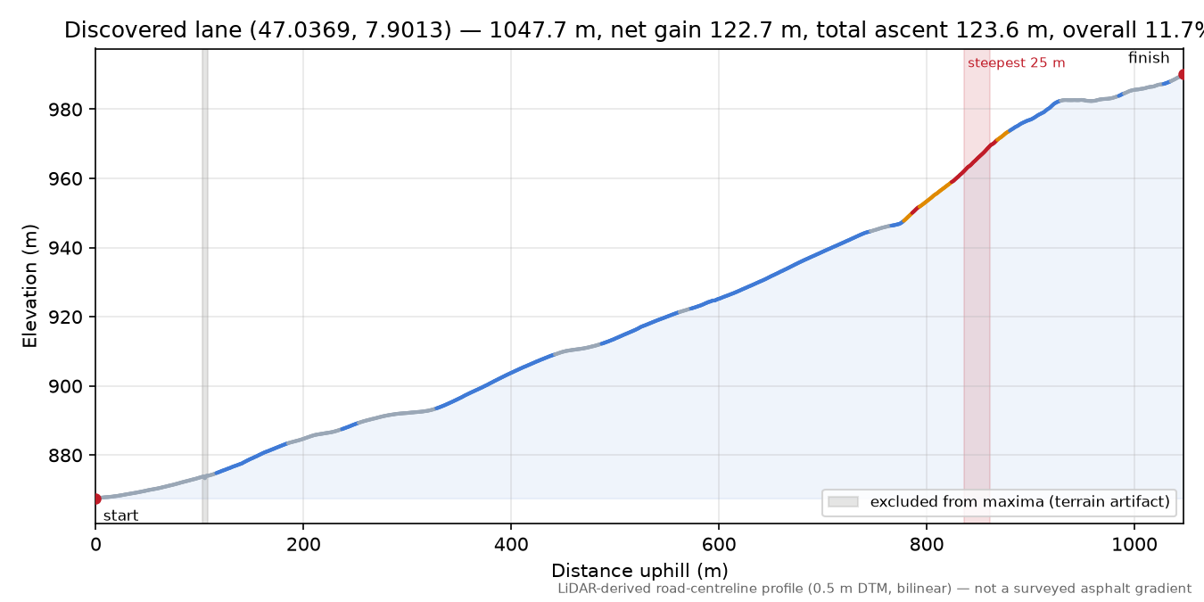 Discovered lane (47.0369, 7.9013) elevation profile