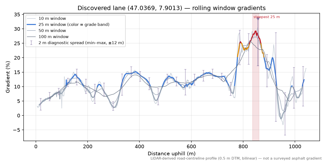 Discovered lane (47.0369, 7.9013) rolling gradient profile