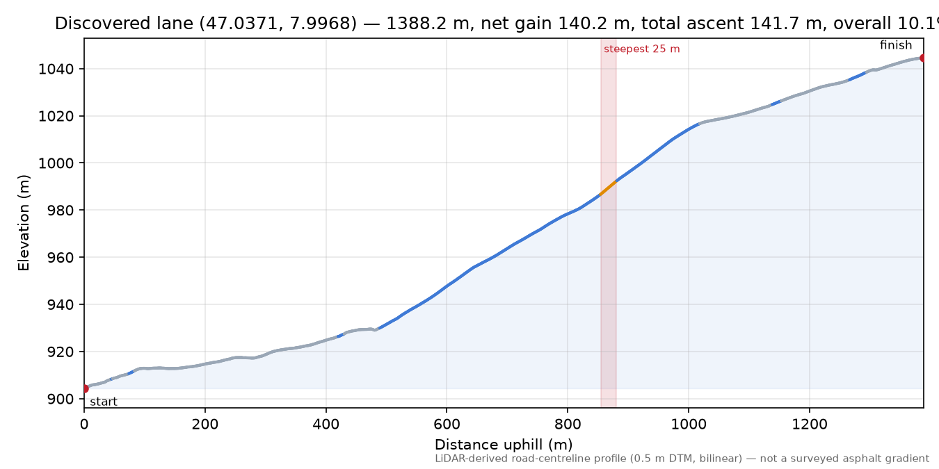 Discovered lane (47.0371, 7.9968) elevation profile