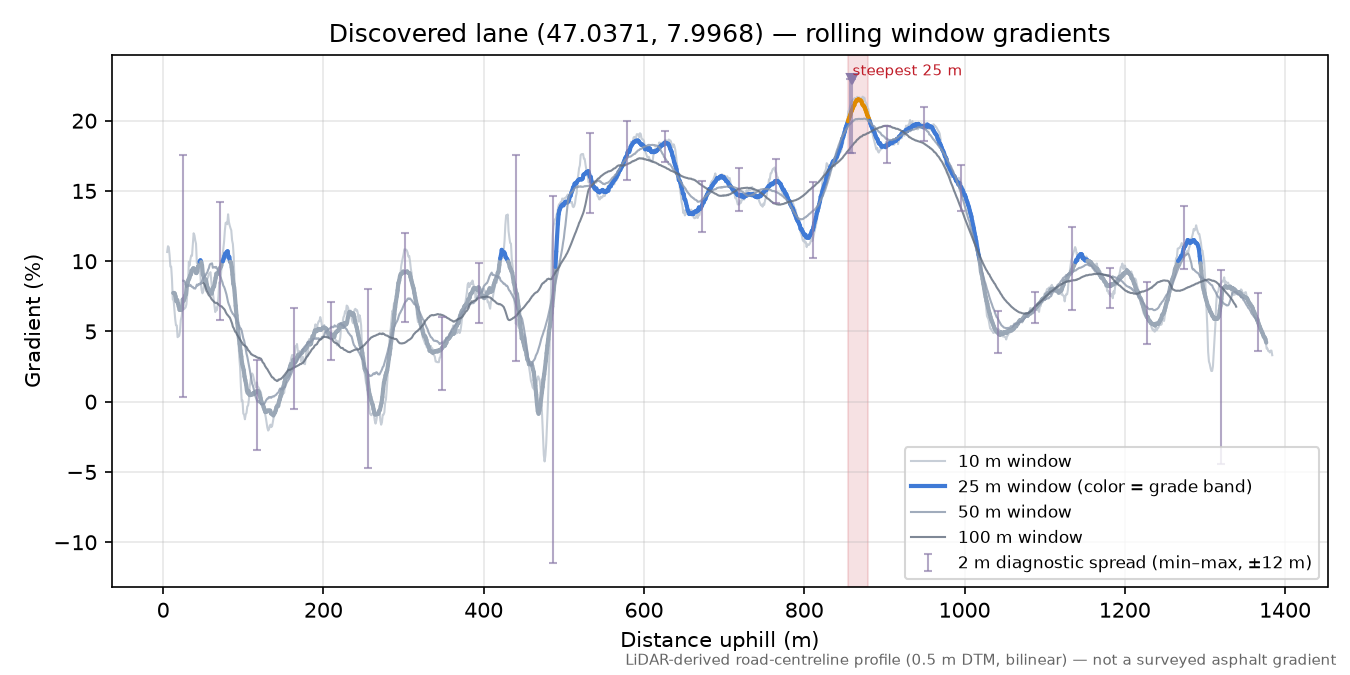 Discovered lane (47.0371, 7.9968) rolling gradient profile