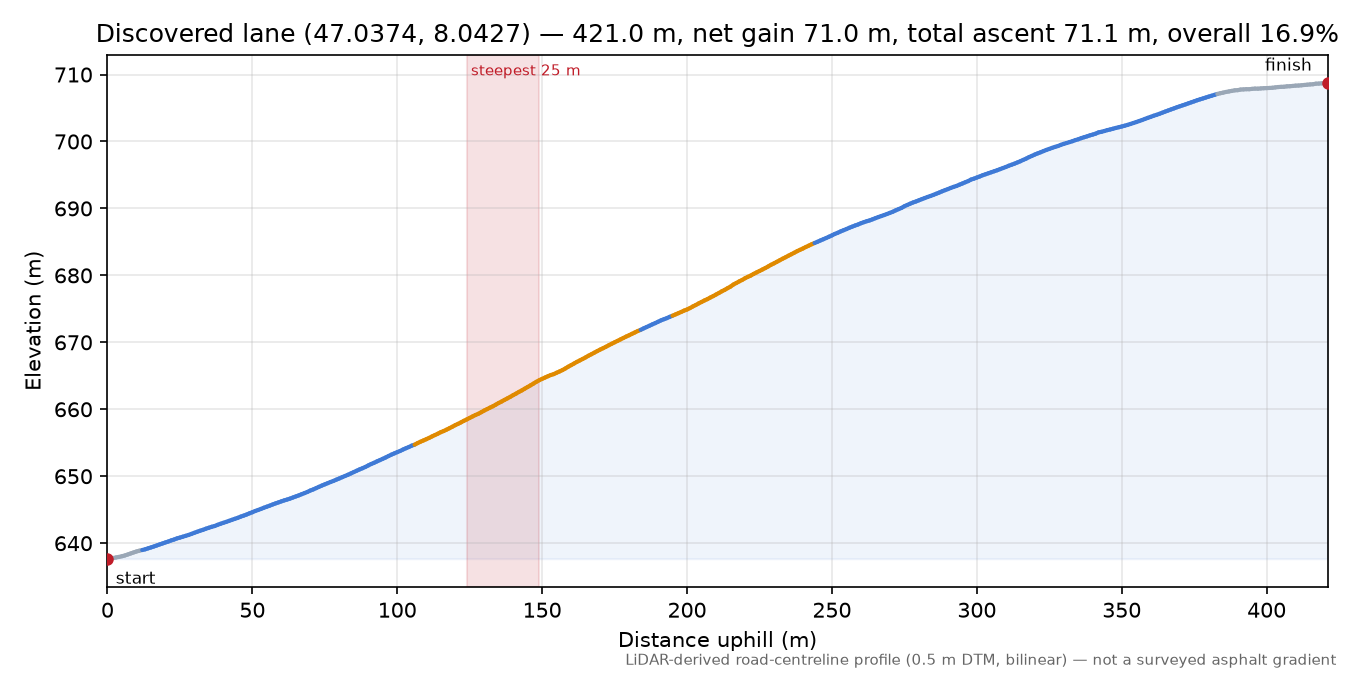 Discovered lane (47.0374, 8.0427) elevation profile
