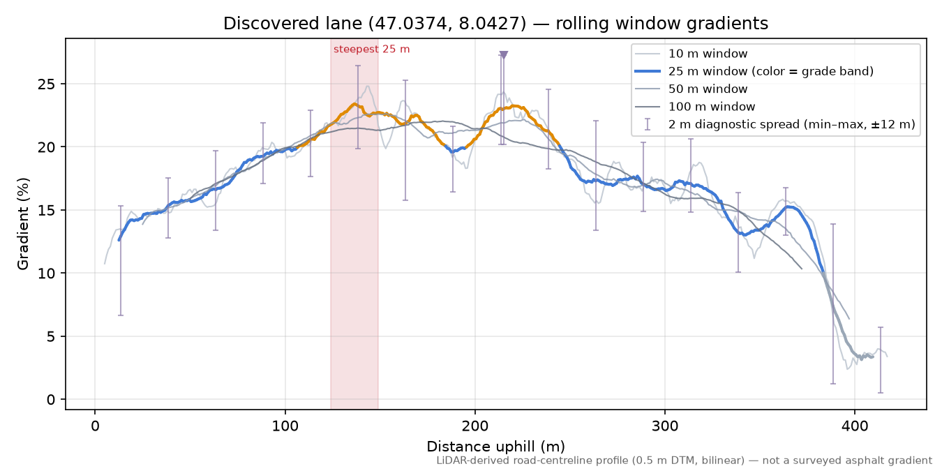 Discovered lane (47.0374, 8.0427) rolling gradient profile