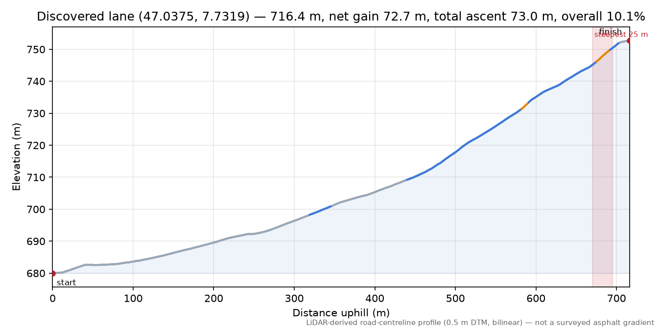 Discovered lane (47.0375, 7.7319) elevation profile