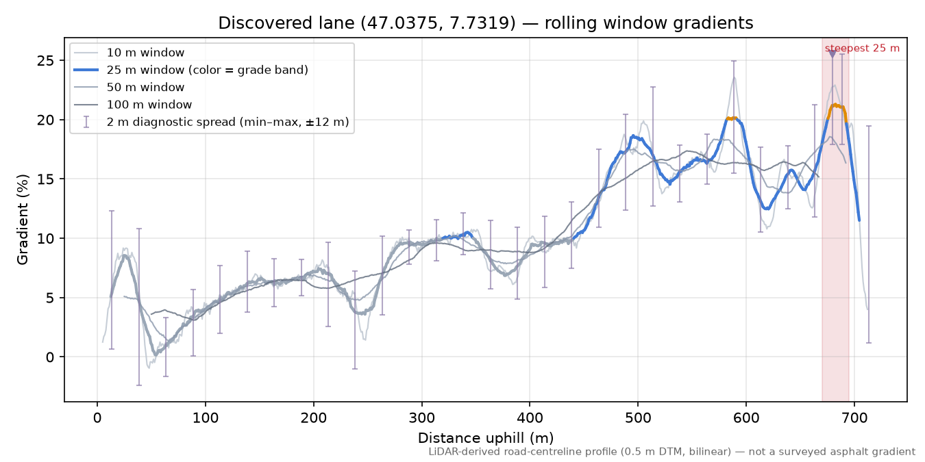 Discovered lane (47.0375, 7.7319) rolling gradient profile
