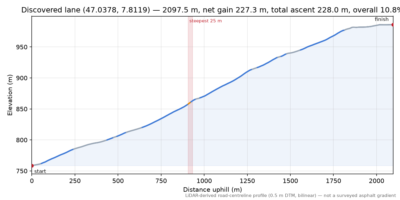 Discovered lane (47.0378, 7.8119) elevation profile