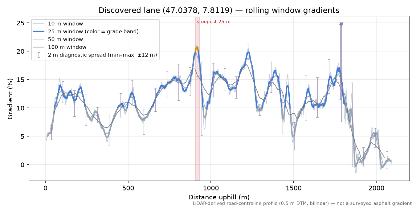 Discovered lane (47.0378, 7.8119) rolling gradient profile