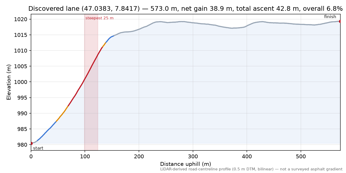 Discovered lane (47.0383, 7.8417) elevation profile
