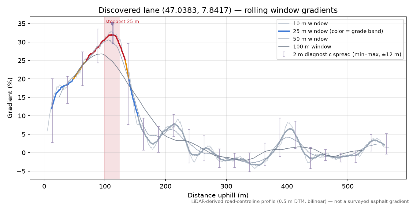 Discovered lane (47.0383, 7.8417) rolling gradient profile