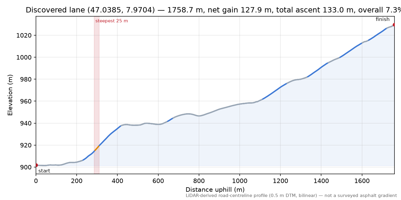Discovered lane (47.0385, 7.9704) elevation profile
