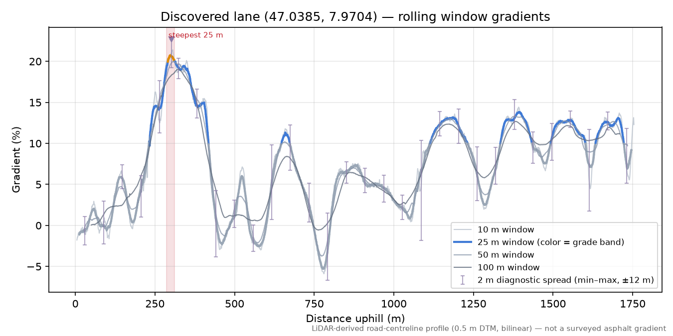 Discovered lane (47.0385, 7.9704) rolling gradient profile