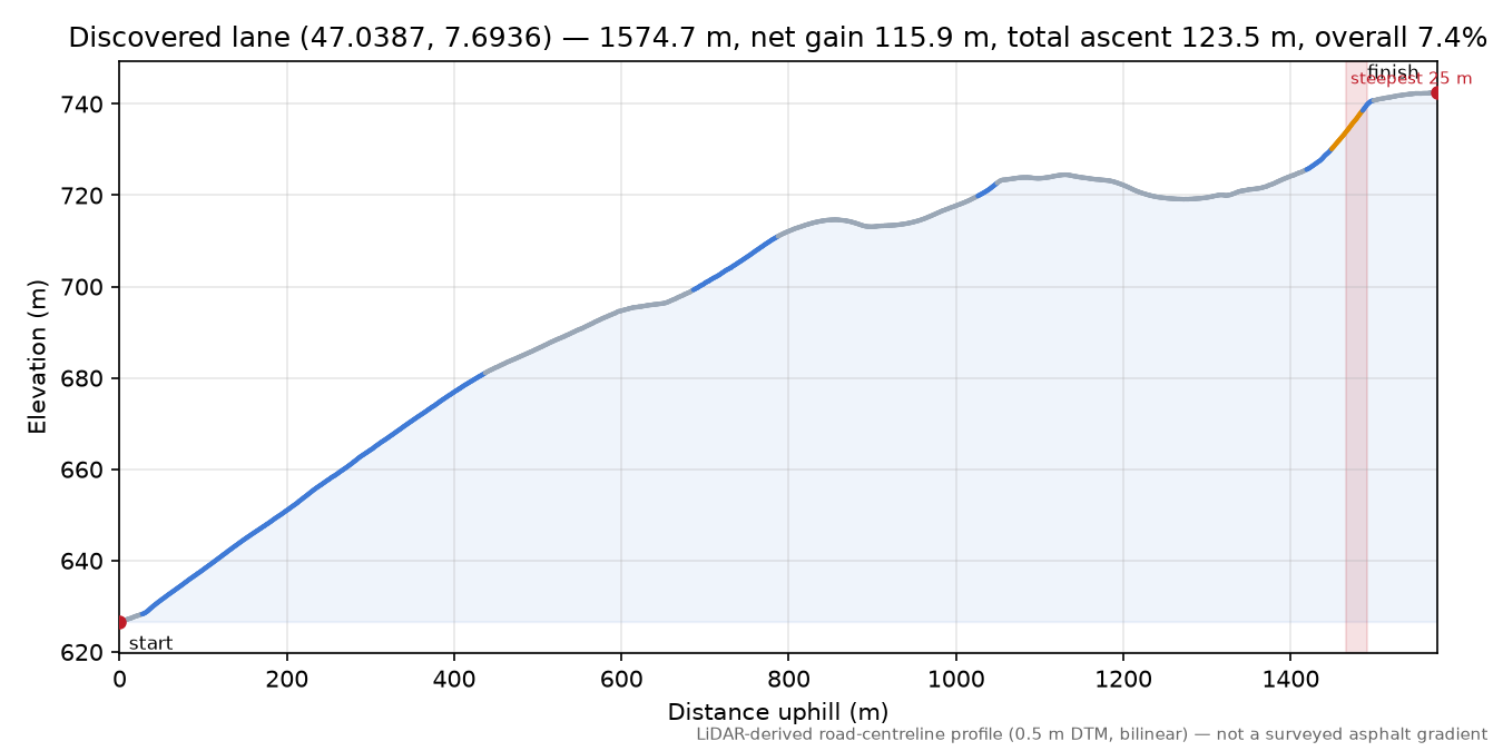 Discovered lane (47.0387, 7.6936) elevation profile