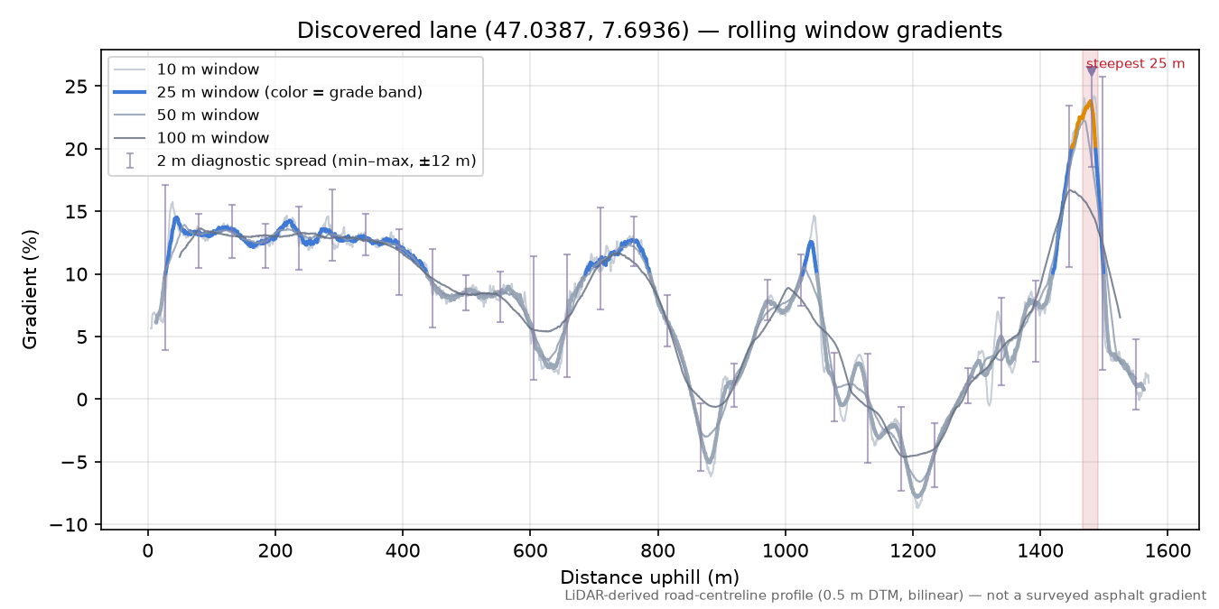 Discovered lane (47.0387, 7.6936) rolling gradient profile