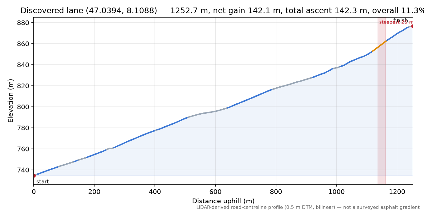 Discovered lane (47.0394, 8.1088) elevation profile