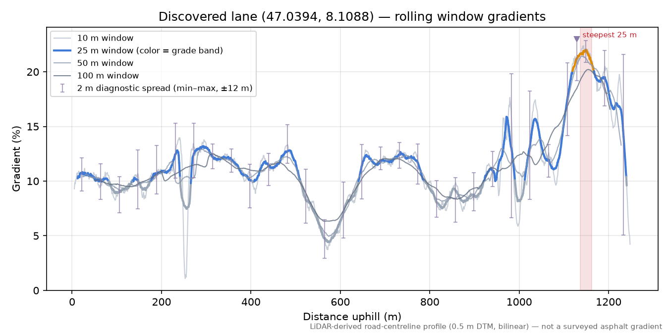 Discovered lane (47.0394, 8.1088) rolling gradient profile