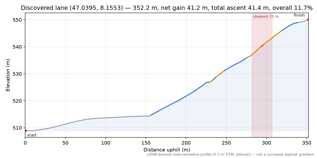 Discovered lane (47.0395, 8.1553) elevation profile