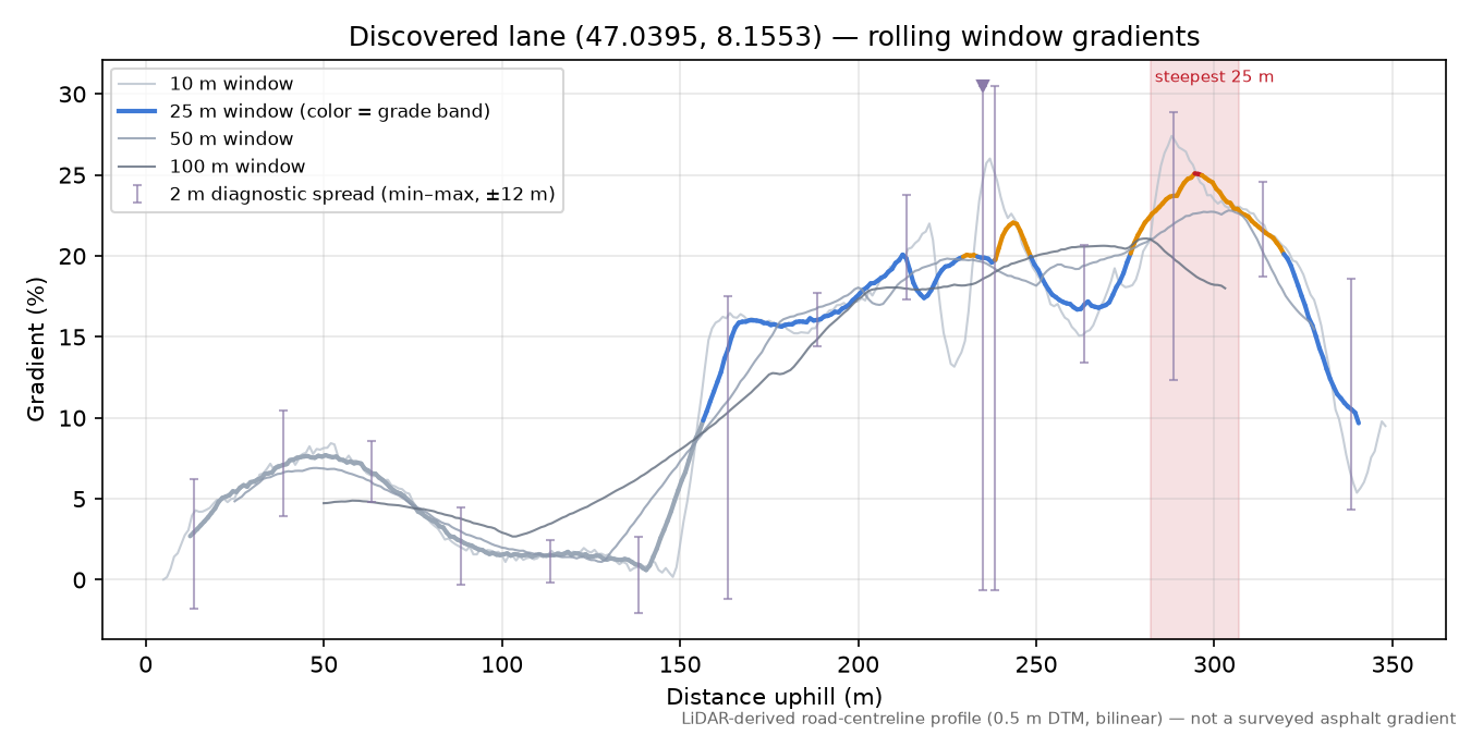 Discovered lane (47.0395, 8.1553) rolling gradient profile