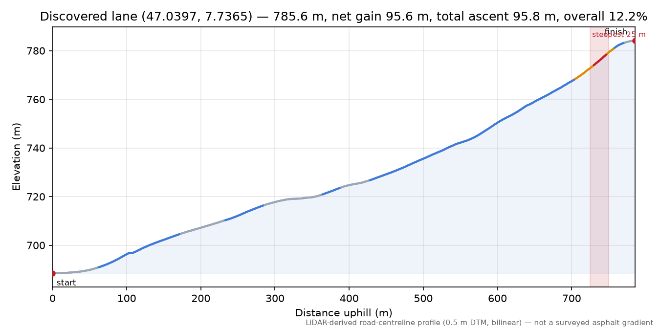 Discovered lane (47.0397, 7.7365) elevation profile