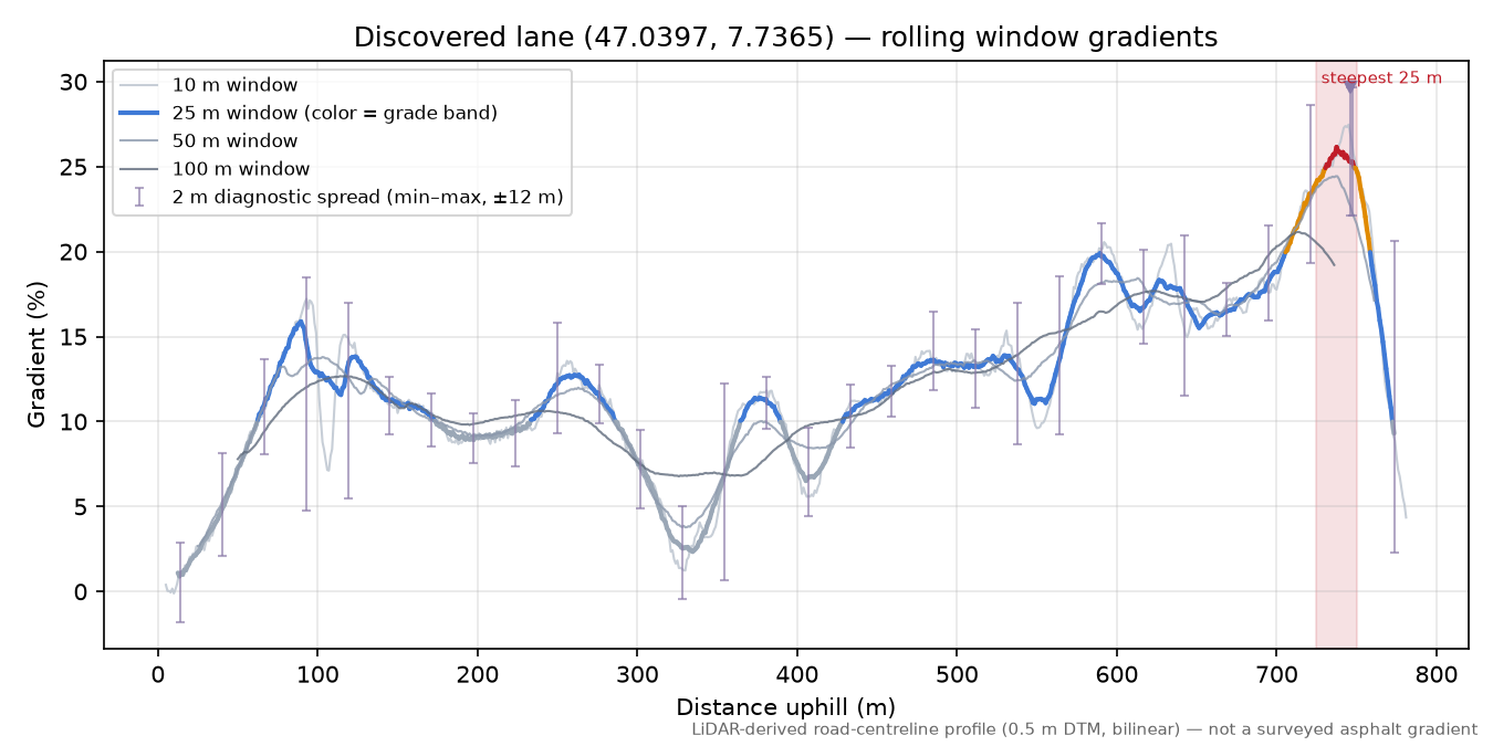 Discovered lane (47.0397, 7.7365) rolling gradient profile