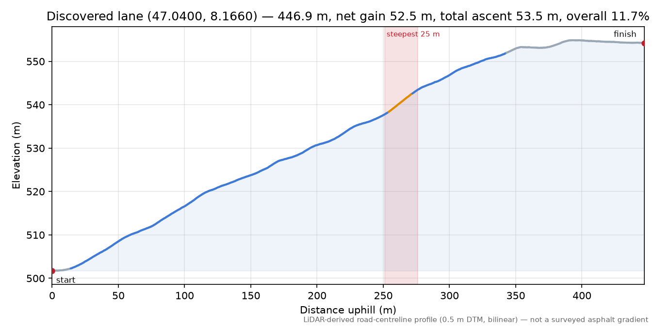Discovered lane (47.0400, 8.1660) elevation profile
