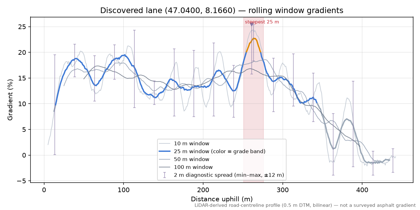 Discovered lane (47.0400, 8.1660) rolling gradient profile
