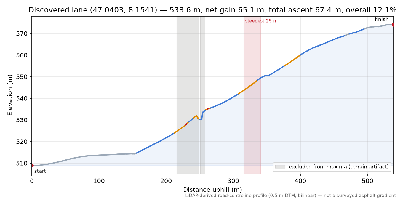 Discovered lane (47.0403, 8.1541) elevation profile