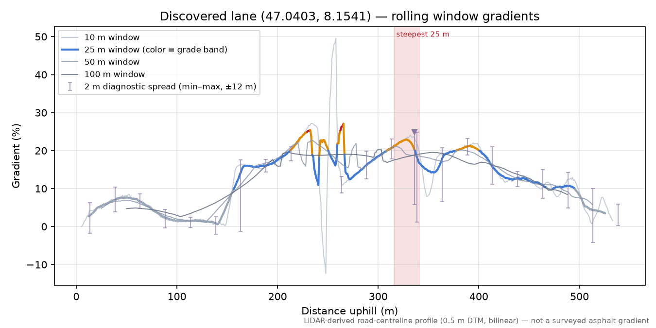 Discovered lane (47.0403, 8.1541) rolling gradient profile