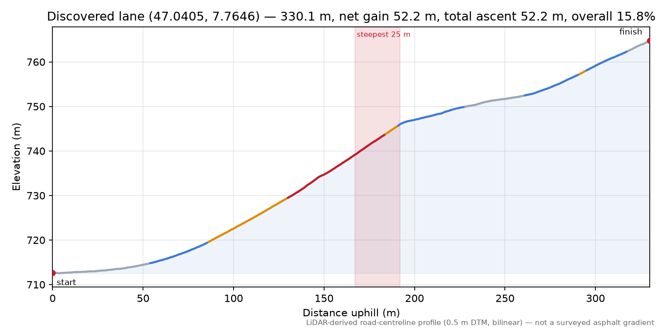 Discovered lane (47.0405, 7.7646) elevation profile