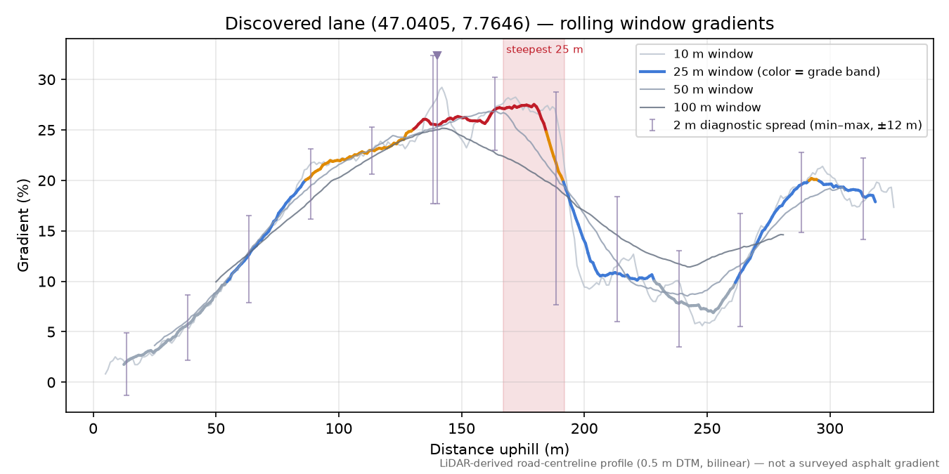 Discovered lane (47.0405, 7.7646) rolling gradient profile
