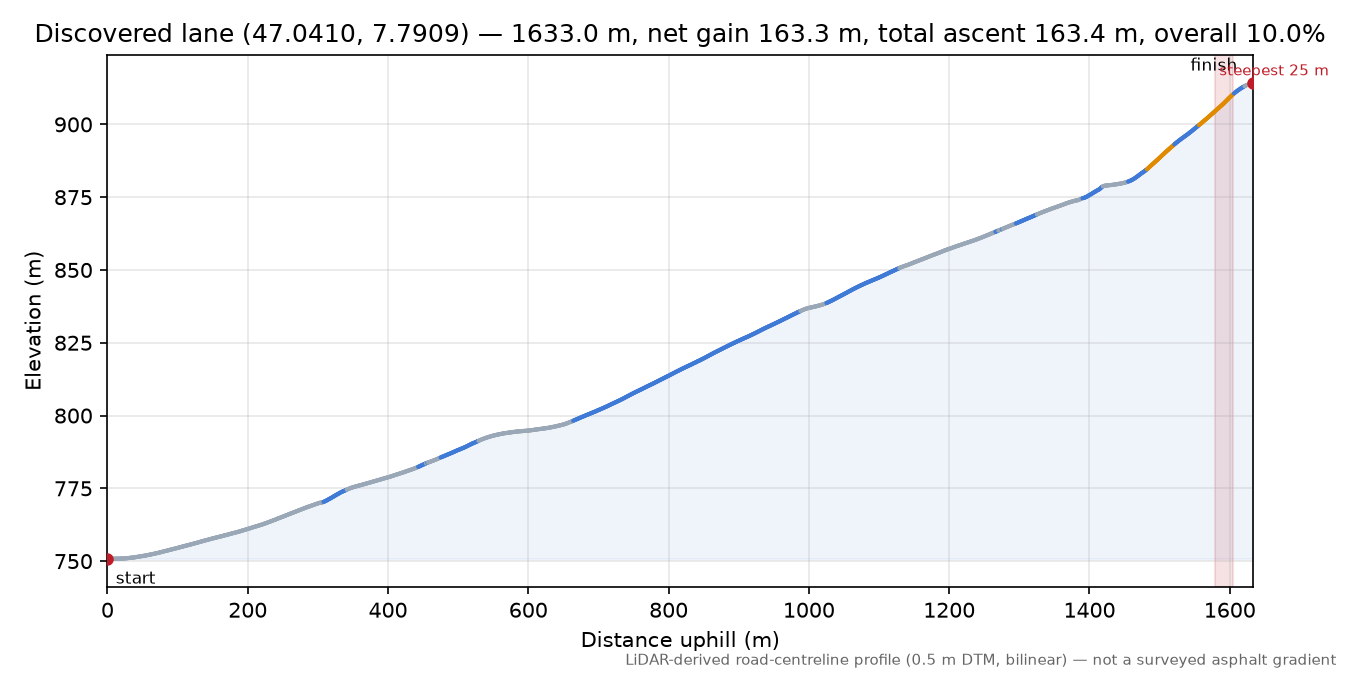 Discovered lane (47.0410, 7.7909) elevation profile