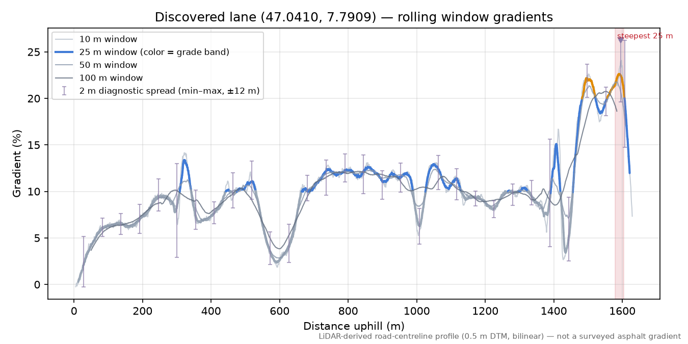 Discovered lane (47.0410, 7.7909) rolling gradient profile