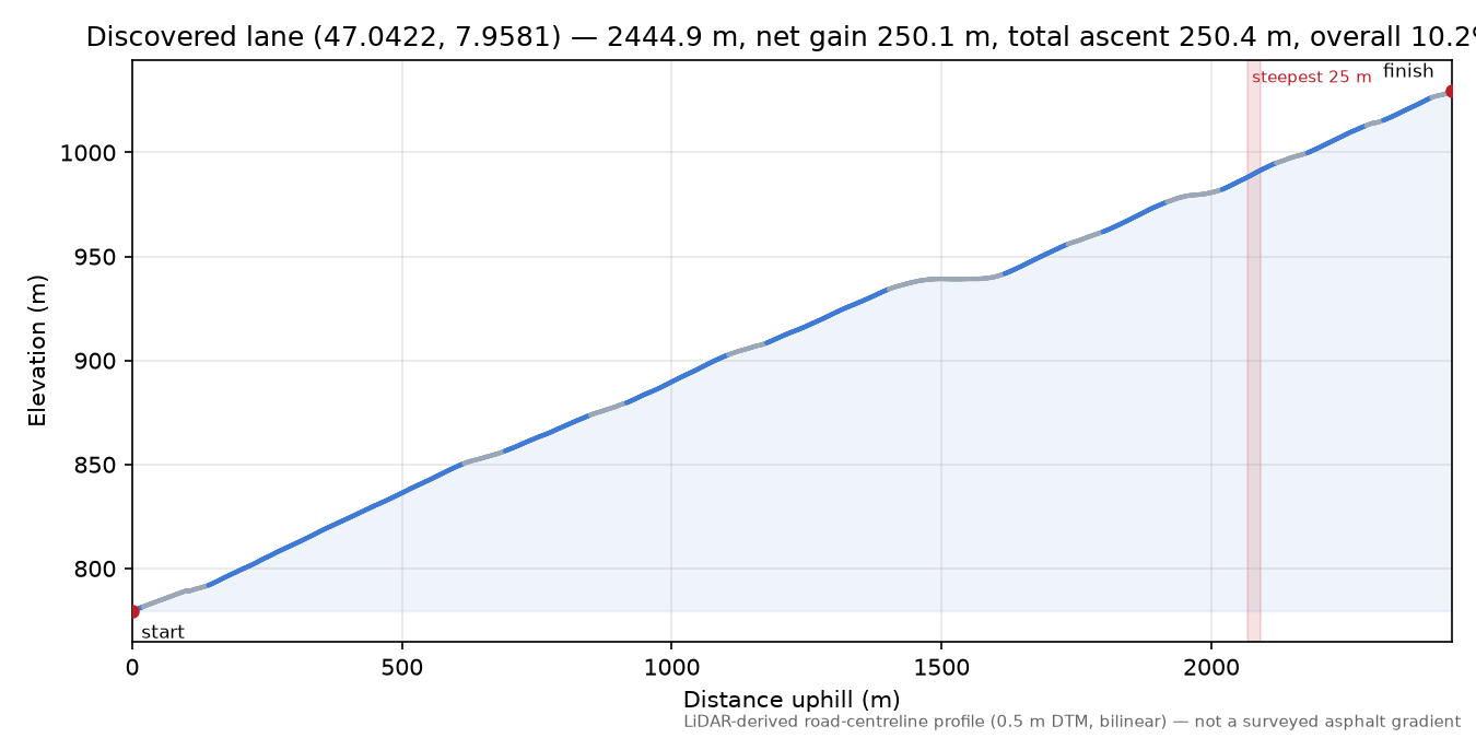Discovered lane (47.0422, 7.9581) elevation profile