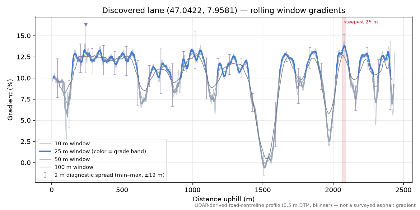 Discovered lane (47.0422, 7.9581) rolling gradient profile