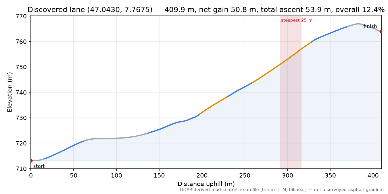 Discovered lane (47.0430, 7.7675) elevation profile