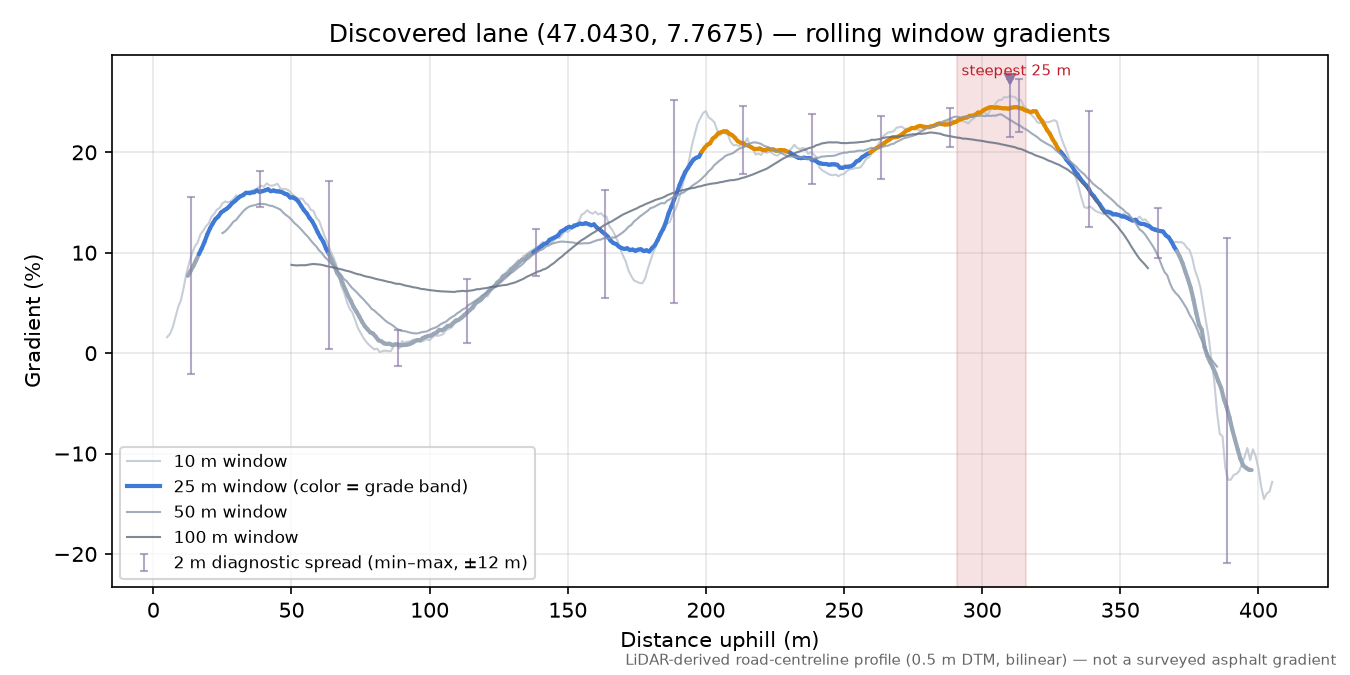 Discovered lane (47.0430, 7.7675) rolling gradient profile