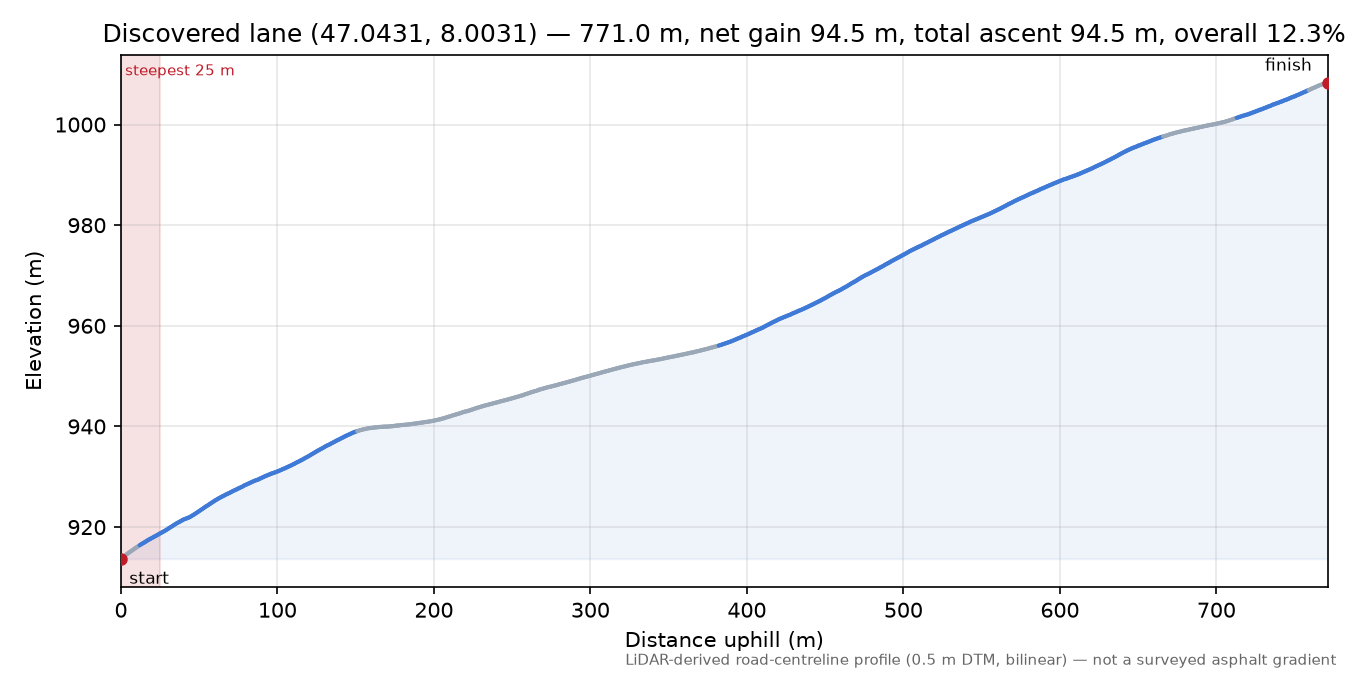 Discovered lane (47.0431, 8.0031) elevation profile