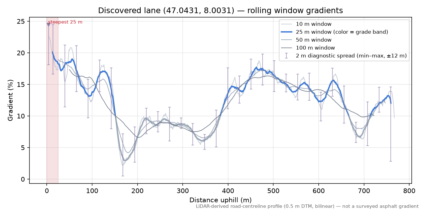 Discovered lane (47.0431, 8.0031) rolling gradient profile