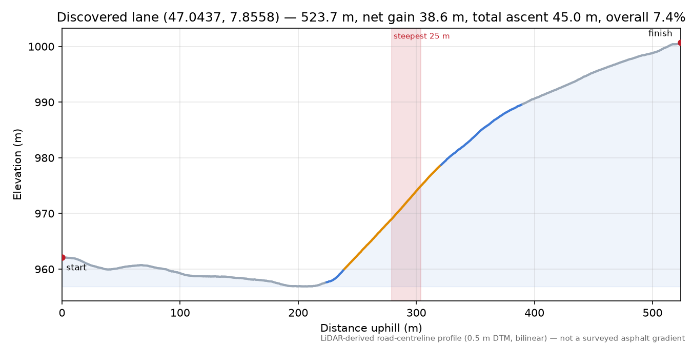 Discovered lane (47.0437, 7.8558) elevation profile