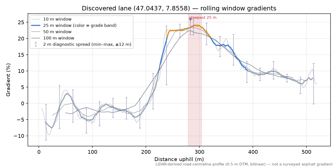 Discovered lane (47.0437, 7.8558) rolling gradient profile