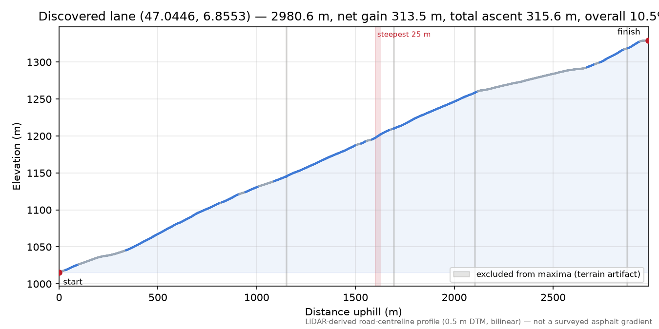 Discovered lane (47.0446, 6.8553) elevation profile