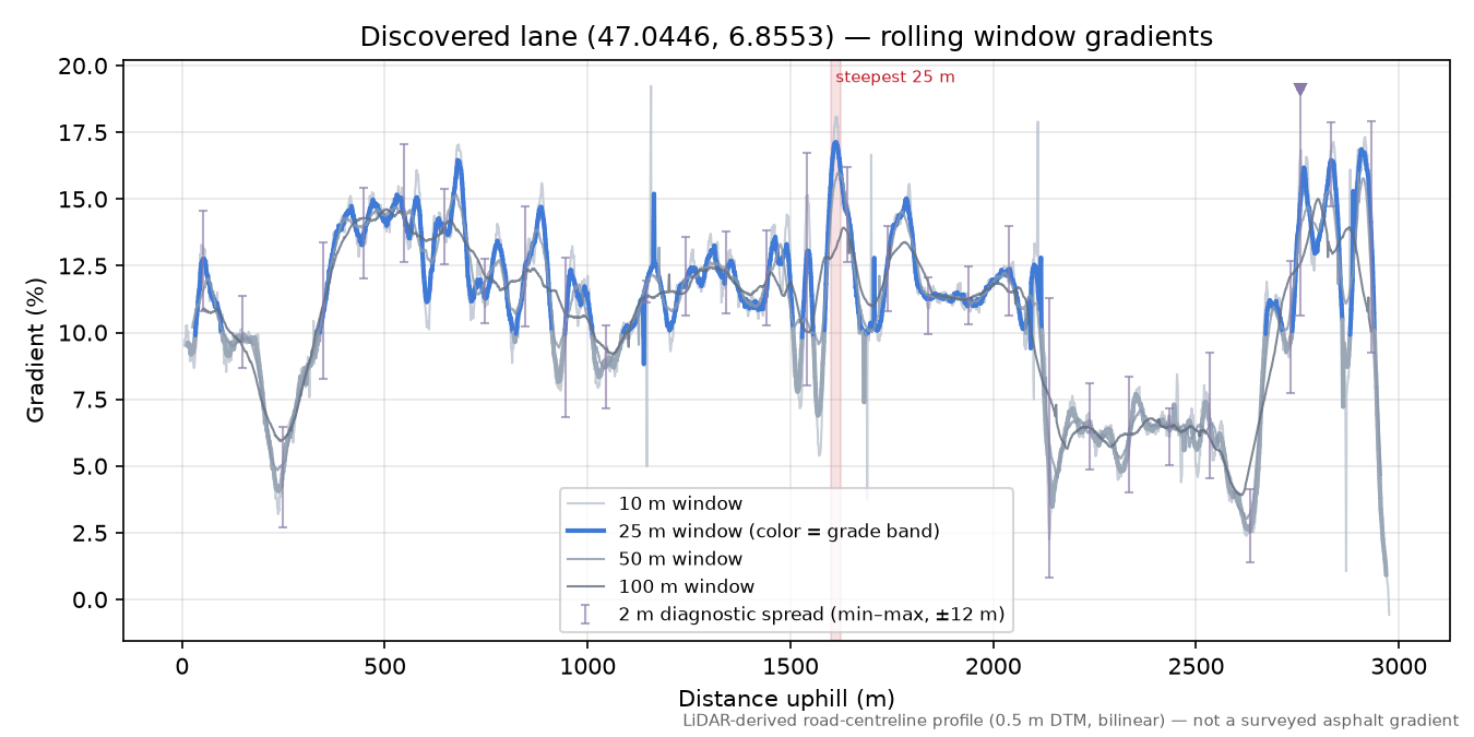 Discovered lane (47.0446, 6.8553) rolling gradient profile